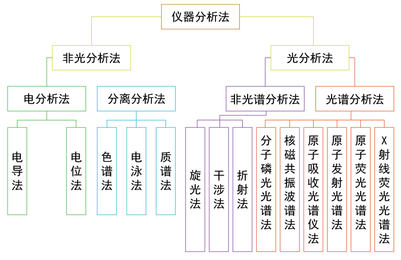 分析儀器有哪些分類？